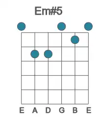 Guitar voicing #0 of the E m#5 chord